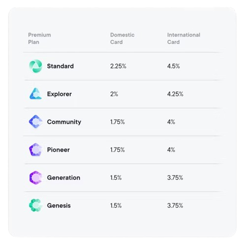 a table showing the percentages of different types of cards .